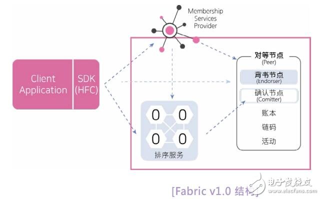 基于区块链技术的智能商务平台ElamaChain介绍