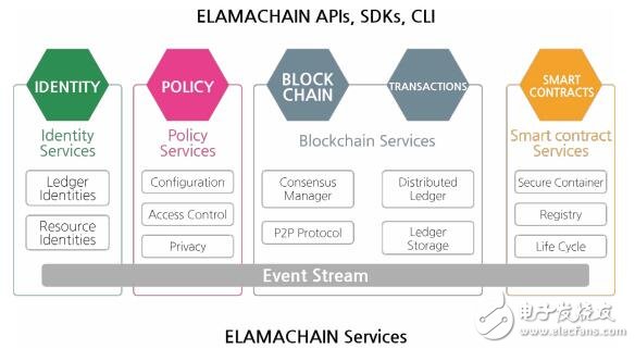 基于区块链技术的智能商务平台ElamaChain介绍