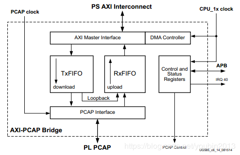 Zynq