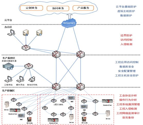 工業(yè)互聯(lián)網(wǎng)平臺(tái)核心技術(shù)之安全技術(shù)