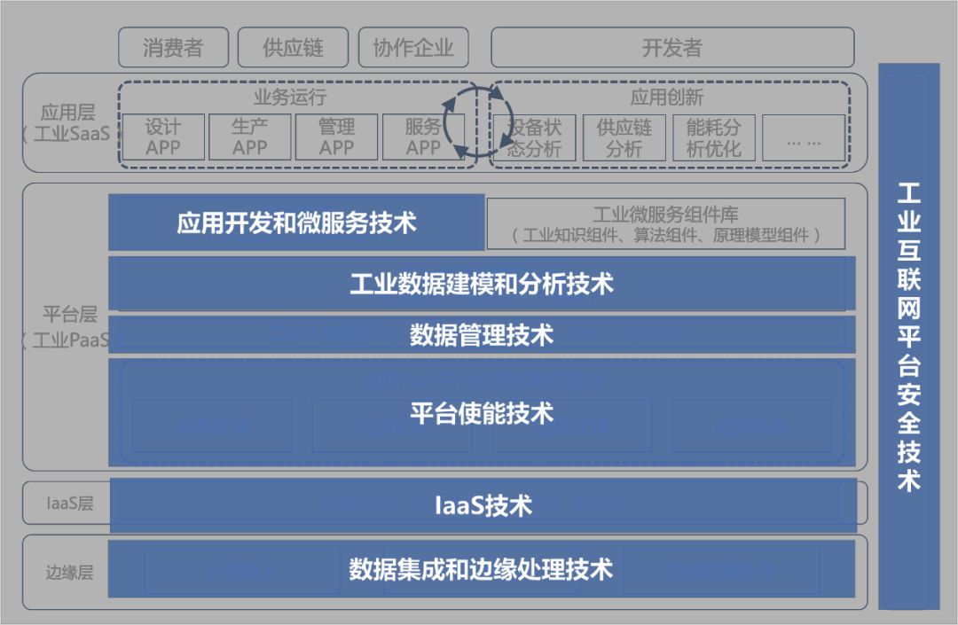 工业互联网平台核心技术之安全技术