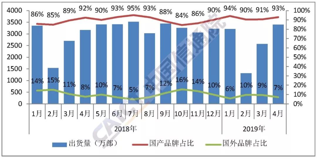 一季度重庆手机产量3355万台