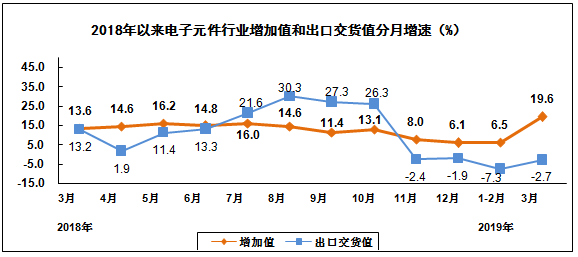 2019年一季度電子信息制造業(yè)運行情況