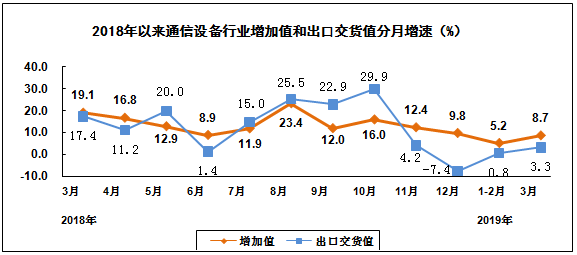 2019年一季度電子信息制造業(yè)運行情況