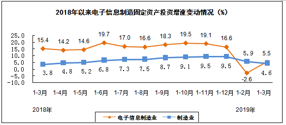 2019年一季度電子信息制造業(yè)運(yùn)行情況