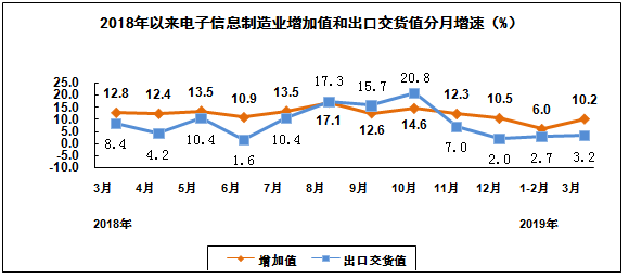 2019年一季度電子信息制造業(yè)運(yùn)行情況