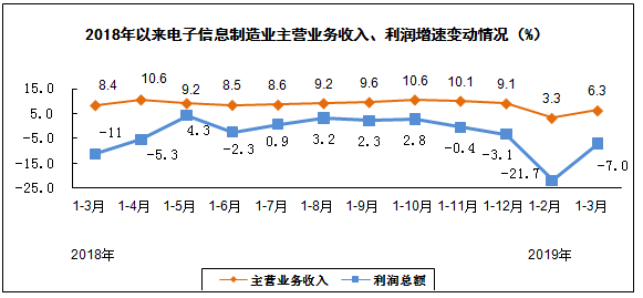 2019年一季度電子信息制造業(yè)運行情況