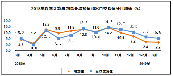 2019年一季度電子信息制造業(yè)運行情況