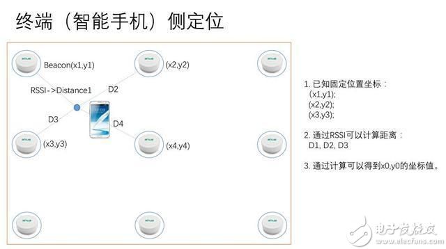 蓝牙Beacon