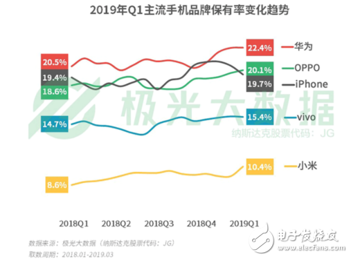 2019年Q1智能手機(jī)行業(yè)研究報(bào)告顯示華為以22.4%的保有率排名第一