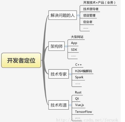 程序员怎样定位