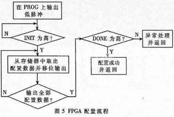 基于嵌入式系统和Internet提高FPGA配置的效率和灵活性