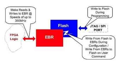 系统关闭时FPGA非易失存储器的保护方法介绍