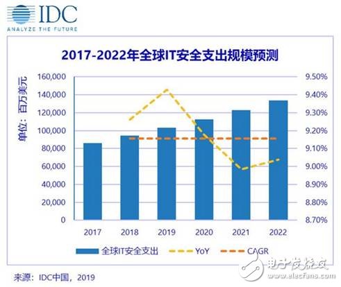 IDC发布全球IT安全支出规模预测 中国增速远高于全球平均水平