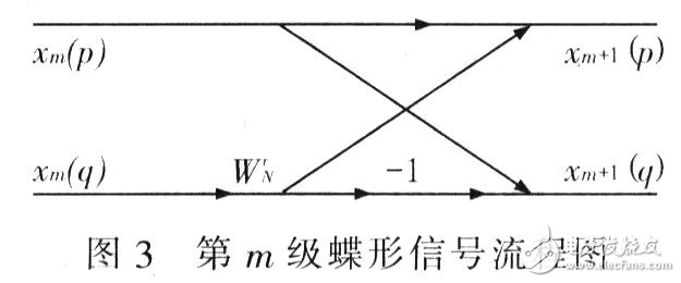 采用FPGA实现FFT算法