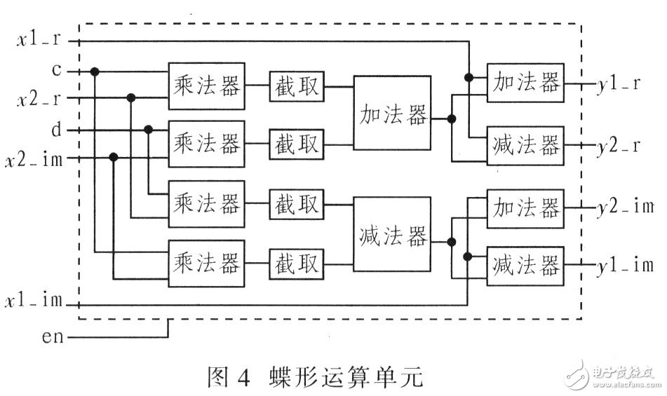 采用FPGA实现FFT算法