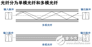 双绞线和光纤的特点与区别