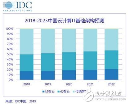 IDC发布最新云计算IT基础架构季度报告 中国保持高速增长