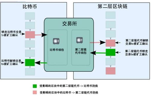 如何正确的理解双向锚定