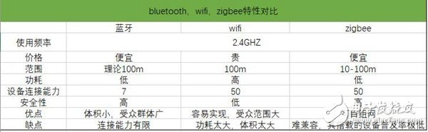 蓝牙、WiFi和ZigBee物联网三种通讯技术的优缺点分析