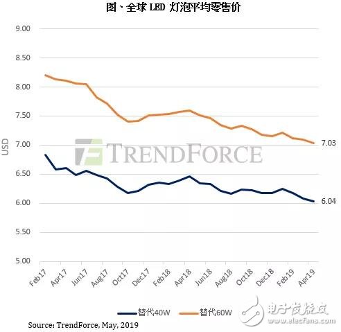 我国照明LED封装产品价格在4月持续走跌 厂商持续加强开拓利基市场以寻求出路