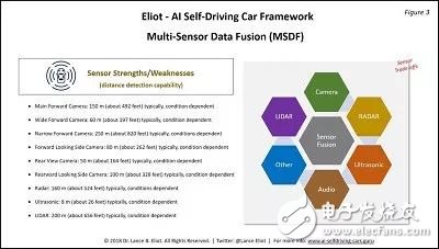 自动驾驶的多传感器数据融合要点和基本方法