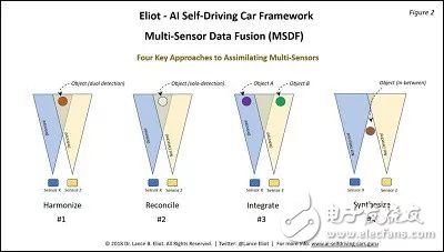 自动驾驶的多传感器数据融合要点和基本方法