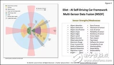 自动驾驶的多传感器数据融合要点和基本方法