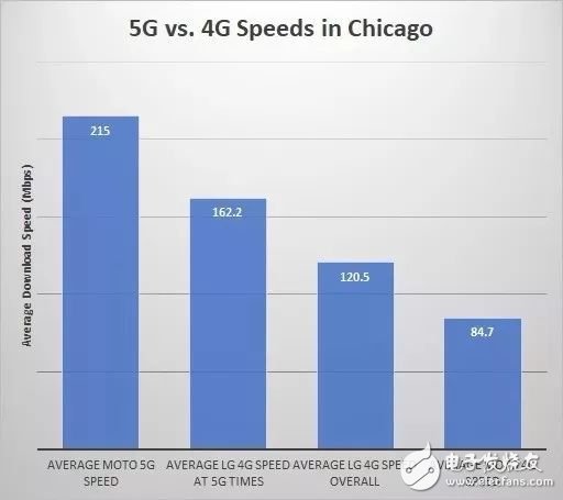 5G是否能够商用 对5G进行网络测试