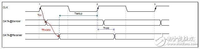 高速電路設(shè)計(jì)PCB布線的一般性原則分析