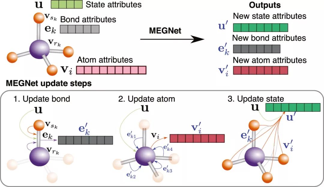 MEGNet普适性图神经网络 精确预测分子和晶体性质