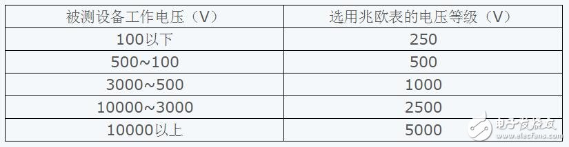 絕緣電阻表的選用及使用注意事項