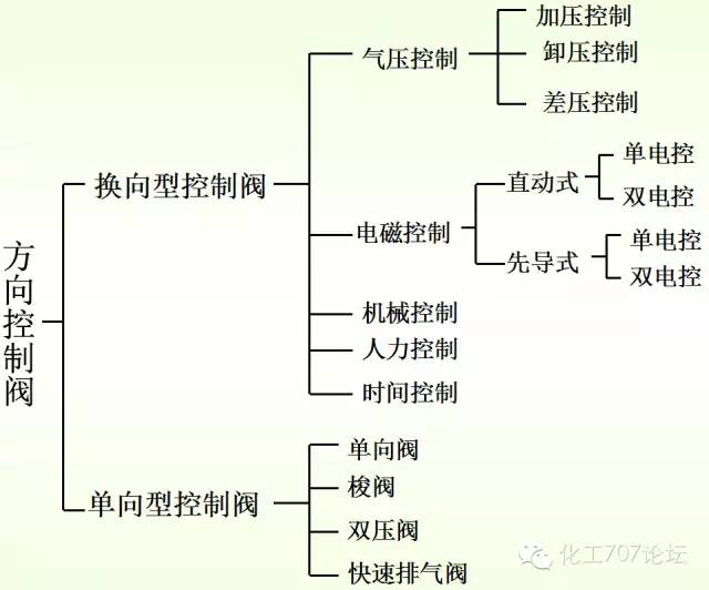 各種方向控制閥的原理圖