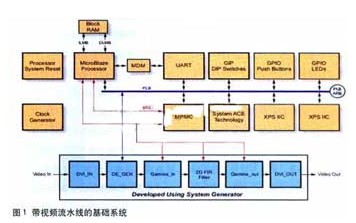 通过XtremeDSP视频入门套件加速FPGA上的视频应用开发