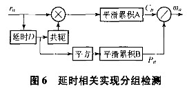 基于IEEE 802.11a标准建立OFDM-WLAN系统的物理层建模与仿真分析