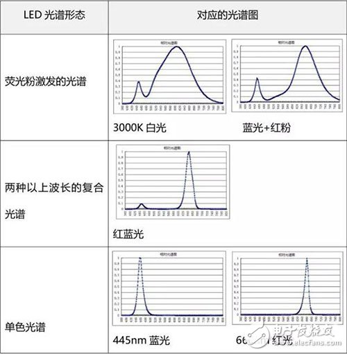 LED植物燈光譜的研究及應用