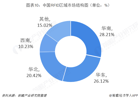 中國RFID區域市場結構