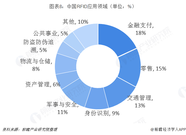 中国RFID应用领域