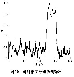 基于IEEE 802.11a标准建立OFDM-WLAN系统的物理层建模与仿真分析