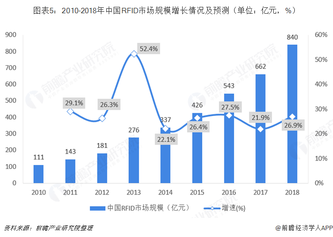 RFID市場規模增長情況及預測