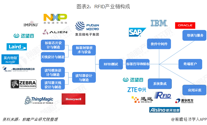 RFID产业链构成