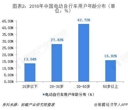 2018年中國電動自行車用戶年齡分布