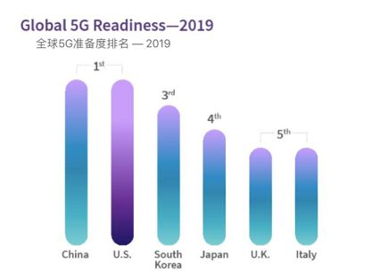 都在说中国5G领先世界到底领先在哪
