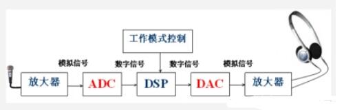 數字電路應用