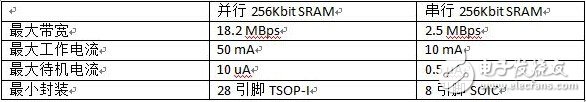 SRAM存储器的并行接口和串行接口对比