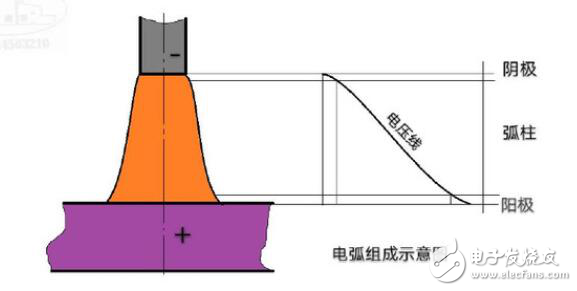 簡述電弧是怎么形成的