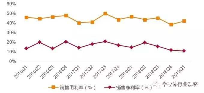 如何解決中國半導體封測行業面臨的庫存壓力