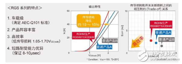 ROHM新推基于AEC-Q101標準的四款車載用1200V耐壓IGBT“RGS系列”