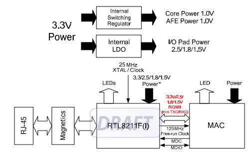 瑞昱RTL8211F系列以太网收发器的数据手册免费下载