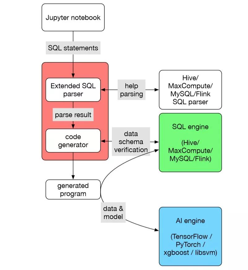 蚂蚁金服开源机器学习工具SQLFlow